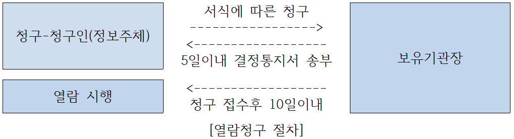 개인정보 열람 요구