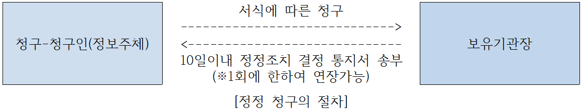 개인정보 정정·삭제 요구